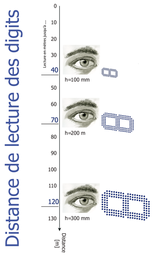 Distances de lecture des digits